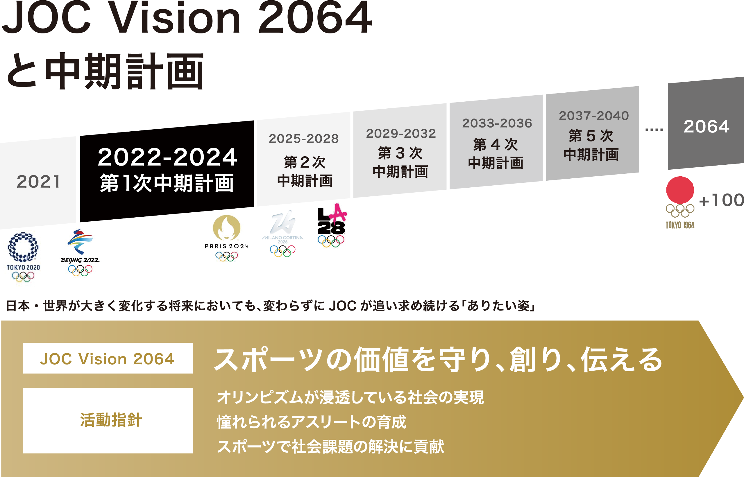 JOC Vision 2064 と 中期計画
